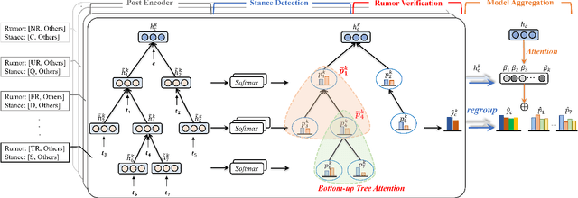 Figure 3 for A Weakly Supervised Propagation Model for Rumor Verification and Stance Detection with Multiple Instance Learning