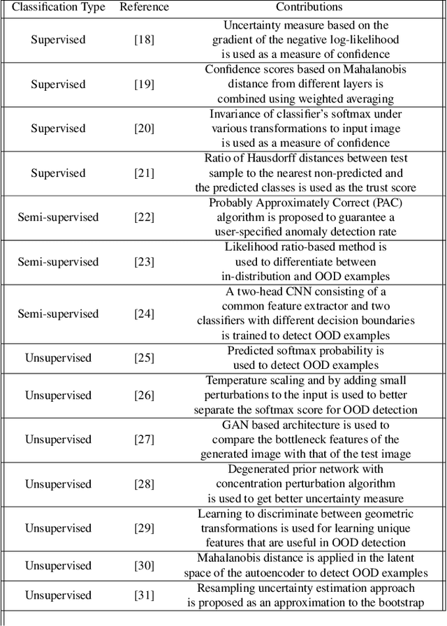 Figure 2 for Anomalous Instance Detection in Deep Learning: A Survey