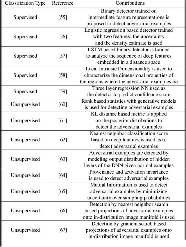 Figure 4 for Anomalous Instance Detection in Deep Learning: A Survey