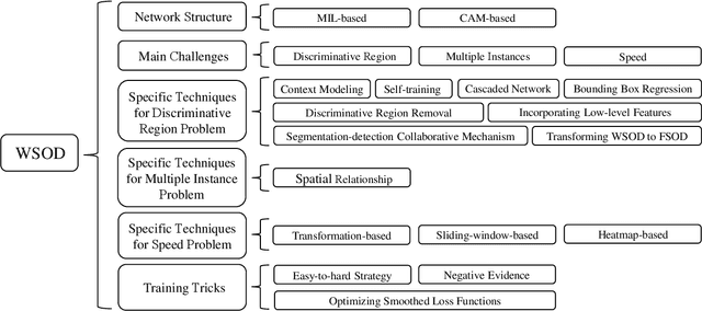Figure 2 for Deep Learning for Weakly-Supervised Object Detection and Object Localization: A Survey