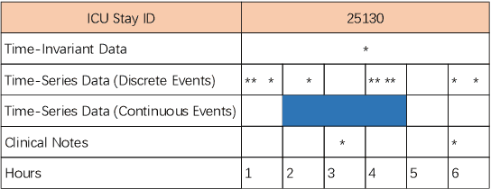 Figure 1 for How to Leverage Multimodal EHR Data for Better Medical Predictions?