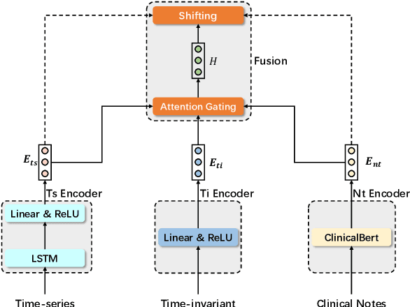 Figure 3 for How to Leverage Multimodal EHR Data for Better Medical Predictions?