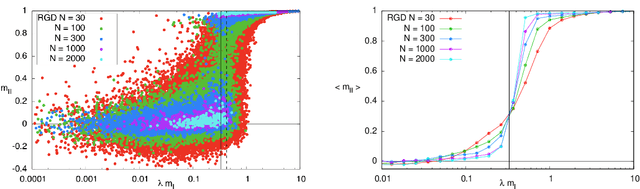 Figure 3 for How to iron out rough landscapes and get optimal performances: Replicated Gradient Descent and its application to tensor PCA