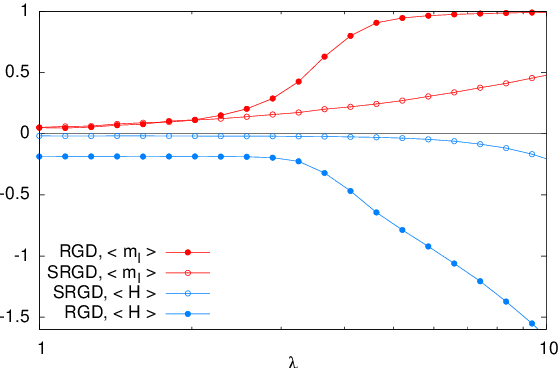 Figure 4 for How to iron out rough landscapes and get optimal performances: Replicated Gradient Descent and its application to tensor PCA