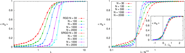 Figure 1 for How to iron out rough landscapes and get optimal performances: Replicated Gradient Descent and its application to tensor PCA