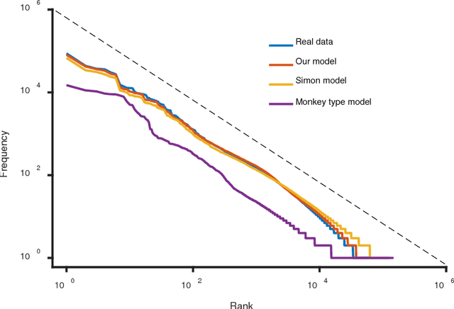 Figure 3 for Zipf's law in 50 languages: its structural pattern, linguistic interpretation, and cognitive motivation