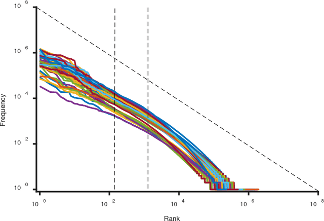 Figure 1 for Zipf's law in 50 languages: its structural pattern, linguistic interpretation, and cognitive motivation