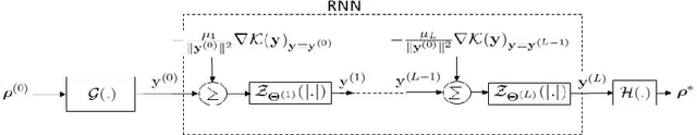 Figure 3 for Unrolled Wirtinger Flow with Deep Priors for Phaseless Imaging