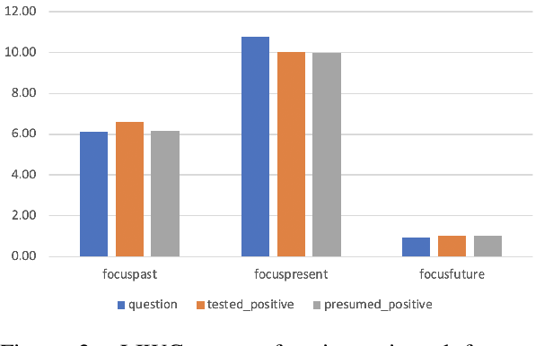 Figure 3 for Textual Analysis of Communications in COVID-19 Infected Community on Social Media