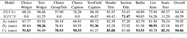 Figure 2 for Form2Seq : A Framework for Higher-Order Form Structure Extraction