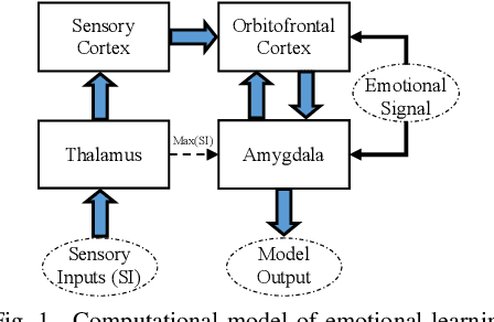 Figure 1 for Adaptive Intelligent Secondary Control of Microgrids Using a Biologically-Inspired Reinforcement Learning