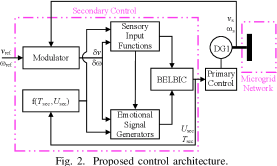 Figure 2 for Adaptive Intelligent Secondary Control of Microgrids Using a Biologically-Inspired Reinforcement Learning