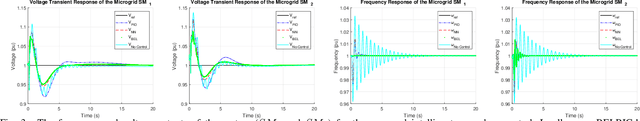 Figure 3 for Adaptive Intelligent Secondary Control of Microgrids Using a Biologically-Inspired Reinforcement Learning