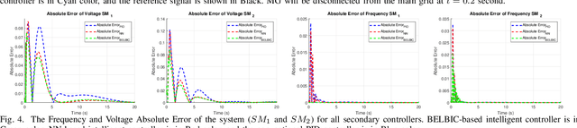 Figure 4 for Adaptive Intelligent Secondary Control of Microgrids Using a Biologically-Inspired Reinforcement Learning