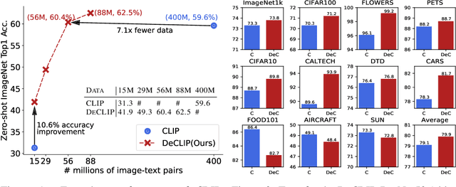 Figure 1 for Supervision Exists Everywhere: A Data Efficient Contrastive Language-Image Pre-training Paradigm