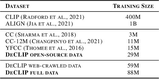 Figure 2 for Supervision Exists Everywhere: A Data Efficient Contrastive Language-Image Pre-training Paradigm