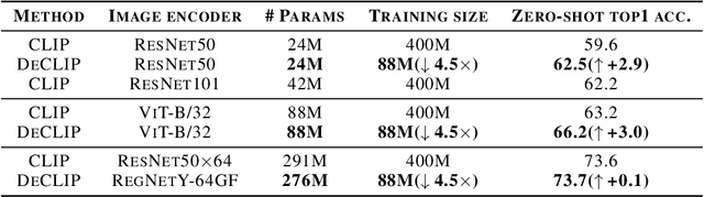 Figure 3 for Supervision Exists Everywhere: A Data Efficient Contrastive Language-Image Pre-training Paradigm