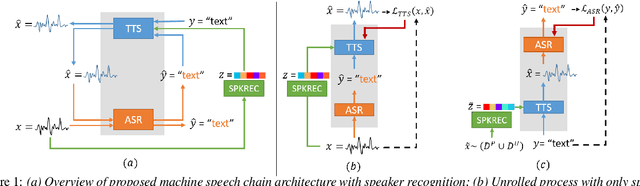 Figure 1 for Machine Speech Chain with One-shot Speaker Adaptation