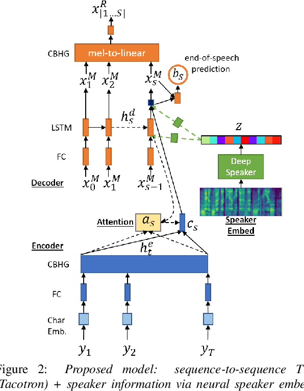 Figure 3 for Machine Speech Chain with One-shot Speaker Adaptation