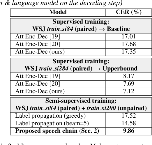 Figure 2 for Machine Speech Chain with One-shot Speaker Adaptation