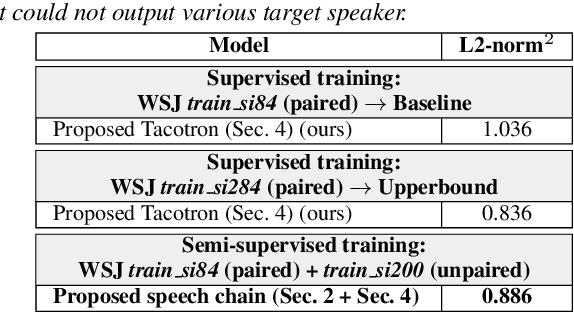 Figure 4 for Machine Speech Chain with One-shot Speaker Adaptation