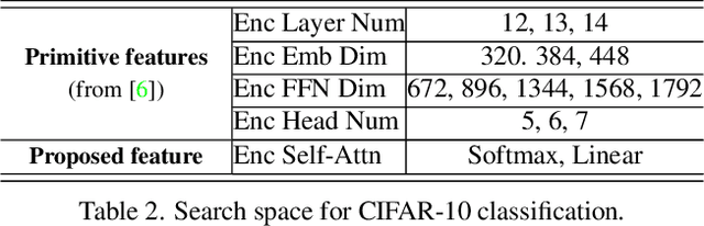 Figure 4 for Neural Architecture Search on Efficient Transformers and Beyond
