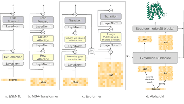 Figure 2 for Exploring evolution-based & -free protein language models as protein function predictors