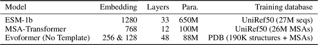 Figure 1 for Exploring evolution-based & -free protein language models as protein function predictors