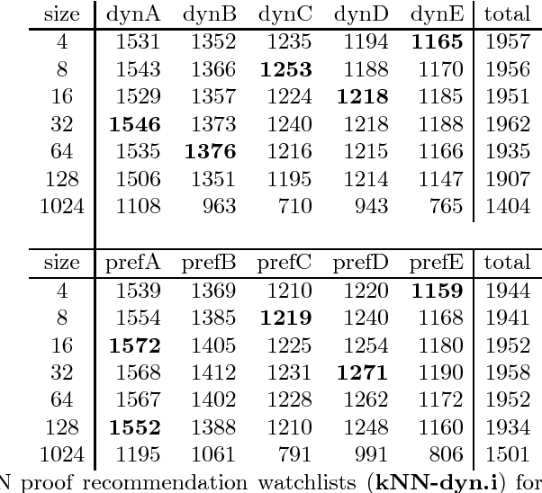 Figure 4 for ProofWatch: Watchlist Guidance for Large Theories in E