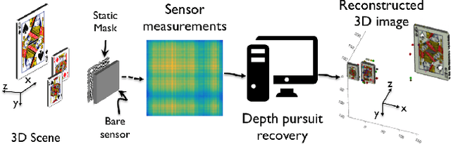 Figure 1 for Toward Depth Estimation Using Mask-Based Lensless Cameras