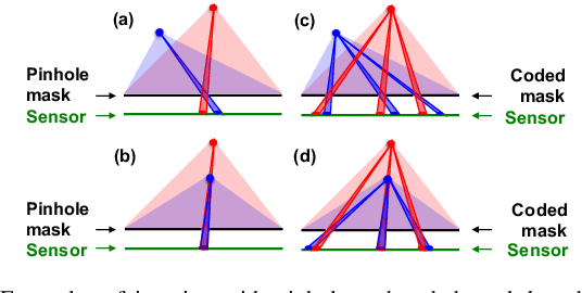 Figure 2 for Toward Depth Estimation Using Mask-Based Lensless Cameras