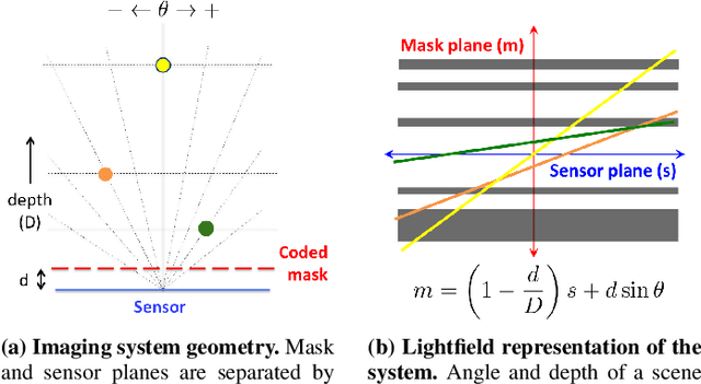 Figure 3 for Toward Depth Estimation Using Mask-Based Lensless Cameras