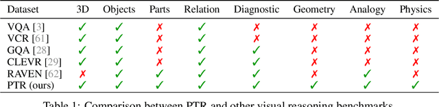 Figure 2 for PTR: A Benchmark for Part-based Conceptual, Relational, and Physical Reasoning