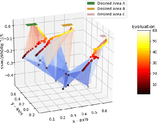 Figure 2 for Study of Signal Temporal Logic Robustness Metrics for Robotic Tasks Optimization