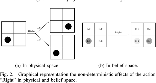 Figure 2 for Act, Perceive, and Plan in Belief Space for Robot Localization
