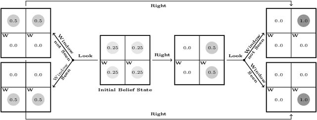 Figure 4 for Act, Perceive, and Plan in Belief Space for Robot Localization