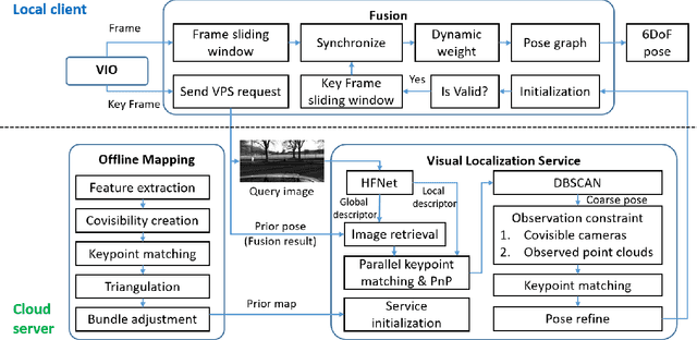 Figure 1 for A Real-Time Fusion Framework for Long-term Visual Localization