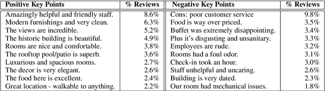 Figure 1 for Every Bite Is an Experience: Key Point Analysis of Business Reviews