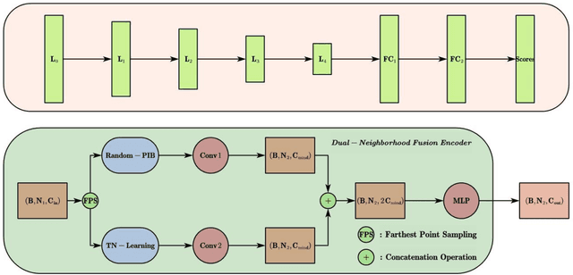 Figure 1 for Dual-Neighborhood Deep Fusion Network for Point Cloud Analysis
