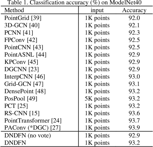 Figure 2 for Dual-Neighborhood Deep Fusion Network for Point Cloud Analysis
