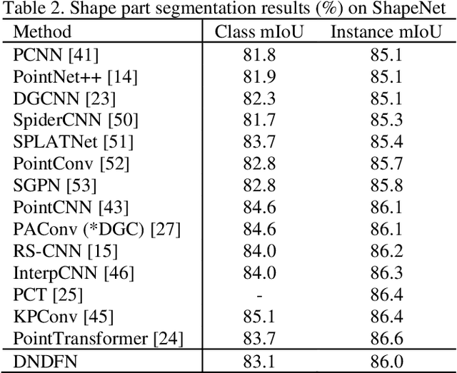 Figure 3 for Dual-Neighborhood Deep Fusion Network for Point Cloud Analysis