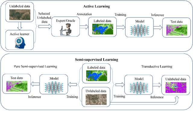 Figure 2 for Optical Remote Sensing Image Understanding with Weak Supervision: Concepts, Methods, and Perspectives