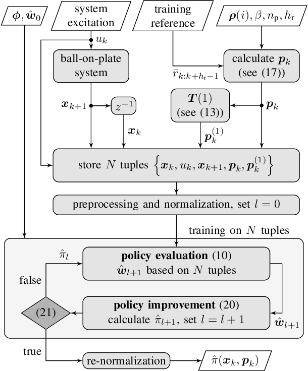 Figure 2 for Adaptive Optimal Trajectory Tracking Control Applied to a Large-Scale Ball-on-Plate System