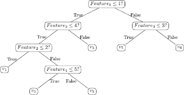 Figure 1 for Decision Machines: Interpreting Decision Tree as a Model Combination Method