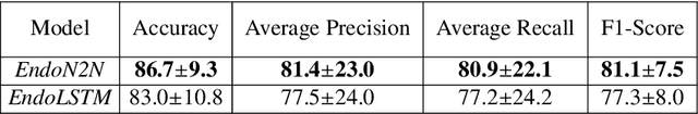 Figure 4 for Less is More: Surgical Phase Recognition with Less Annotations through Self-Supervised Pre-training of CNN-LSTM Networks