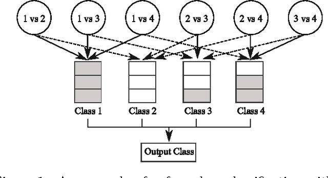 Figure 1 for Enhancements of Multi-class Support Vector Machine Construction from Binary Learners using Generalization Performance