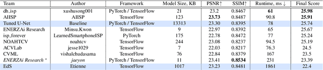 Figure 2 for Learned Smartphone ISP on Mobile NPUs with Deep Learning, Mobile AI 2021 Challenge: Report