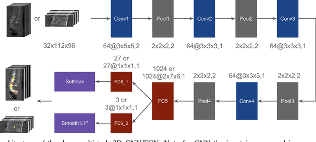 Figure 3 for Joint Vertebrae Identification and Localization in Spinal CT Images by Combining Short- and Long-Range Contextual Information