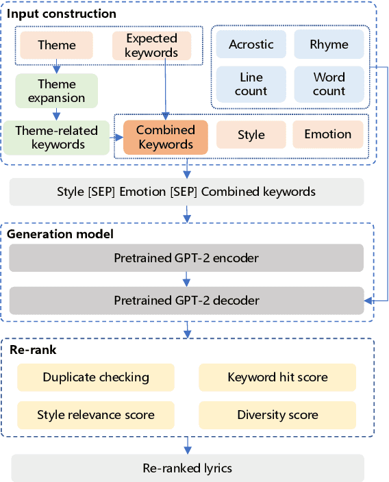 Figure 2 for Youling: an AI-Assisted Lyrics Creation System