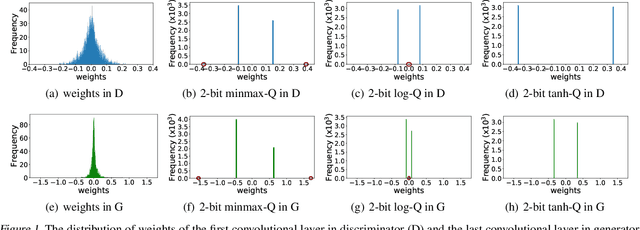 Figure 2 for QGAN: Quantized Generative Adversarial Networks